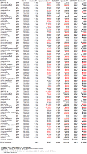 ¿Cómo aumentar la rentabilidad de nuestra Inversión en los Días Festivos?